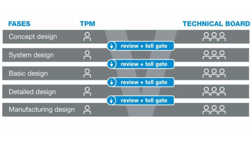 V-model met reviews en tollgates